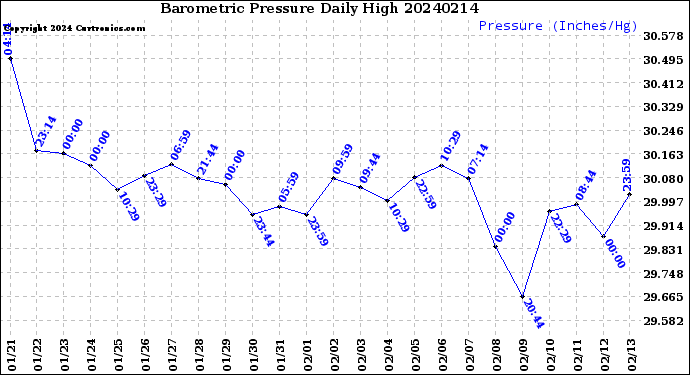 Milwaukee Weather Barometric Pressure<br>Daily High