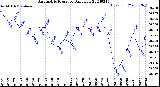 Milwaukee Weather Barometric Pressure<br>Daily Low