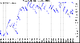 Milwaukee Weather Wind Chill<br>Daily Low