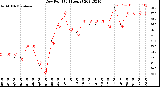 Milwaukee Weather Dew Point<br>(24 Hours)