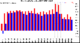 Milwaukee Weather Dew Point<br>Daily High/Low