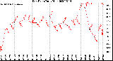 Milwaukee Weather Dew Point<br>Daily High