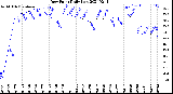 Milwaukee Weather Dew Point<br>Daily Low