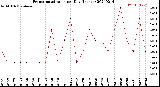 Milwaukee Weather Evapotranspiration<br>per Day (Inches)