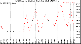 Milwaukee Weather Evapotranspiration<br>per Day (Ozs sq/ft)