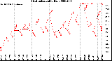 Milwaukee Weather Heat Index<br>Daily High