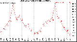 Milwaukee Weather Heat Index<br>Monthly High