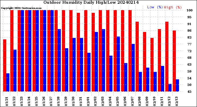 Milwaukee Weather Outdoor Humidity<br>Daily High/Low