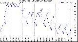 Milwaukee Weather Outdoor Humidity<br>Daily Low