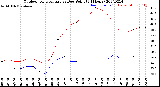 Milwaukee Weather Outdoor Temperature<br>vs Dew Point<br>(24 Hours)