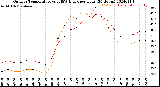 Milwaukee Weather Outdoor Temperature<br>vs THSW Index<br>per Hour<br>(24 Hours)