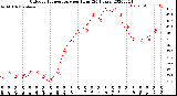 Milwaukee Weather Outdoor Temperature<br>per Hour<br>(24 Hours)