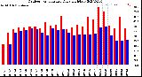 Milwaukee Weather Outdoor Temperature<br>Daily High/Low