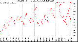 Milwaukee Weather Outdoor Temperature<br>Daily High