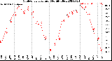 Milwaukee Weather Outdoor Temperature<br>Monthly High