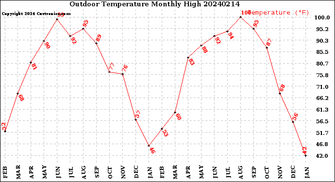 Milwaukee Weather Outdoor Temperature<br>Monthly High