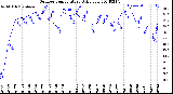 Milwaukee Weather Outdoor Temperature<br>Daily Low