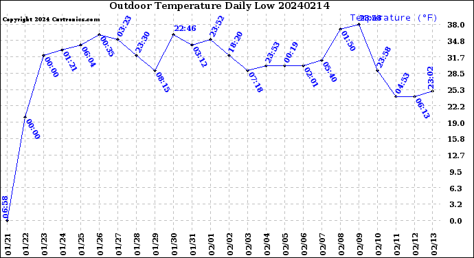 Milwaukee Weather Outdoor Temperature<br>Daily Low