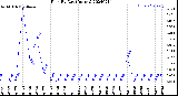 Milwaukee Weather Rain<br>By Day<br>(Inches)