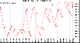 Milwaukee Weather Solar Radiation<br>Daily