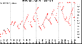 Milwaukee Weather THSW Index<br>Daily High