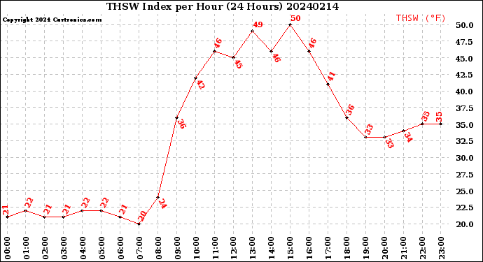 Milwaukee Weather THSW Index<br>per Hour<br>(24 Hours)