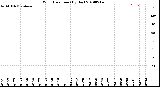 Milwaukee Weather Wind Direction<br>(By Day)