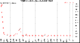 Milwaukee Weather Wind Speed<br>Monthly High