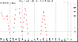 Milwaukee Weather Wind Direction<br>Monthly High