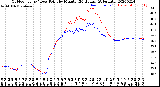 Milwaukee Weather Outdoor Temp / Dew Point<br>by Minute<br>(24 Hours) (Alternate)