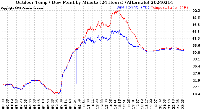 Milwaukee Weather Outdoor Temp / Dew Point<br>by Minute<br>(24 Hours) (Alternate)