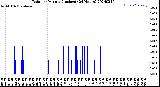 Milwaukee Weather Rain<br>per Minute<br>(Inches)<br>(24 Hours)