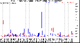 Milwaukee Weather Outdoor Rain<br>Daily Amount<br>(Past/Previous Year)