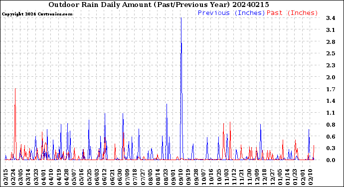 Milwaukee Weather Outdoor Rain<br>Daily Amount<br>(Past/Previous Year)