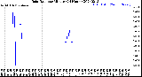 Milwaukee Weather Rain Rate<br>per Minute<br>(24 Hours)