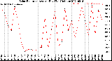 Milwaukee Weather Solar Radiation<br>Avg per Day W/m2/minute