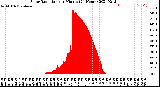 Milwaukee Weather Solar Radiation<br>per Minute<br>(24 Hours)