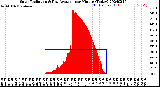 Milwaukee Weather Solar Radiation<br>& Day Average<br>per Minute<br>(Today)