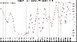 Milwaukee Weather Solar Radiation<br>per Day KW/m2