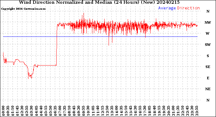 Milwaukee Weather Wind Direction<br>Normalized and Median<br>(24 Hours) (New)