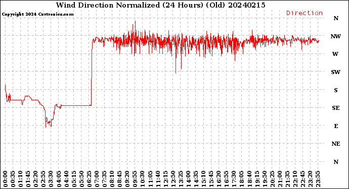 Milwaukee Weather Wind Direction<br>Normalized<br>(24 Hours) (Old)