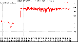 Milwaukee Weather Wind Direction<br>(24 Hours) (Raw)