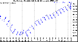 Milwaukee Weather Barometric Pressure<br>per Hour<br>(24 Hours)