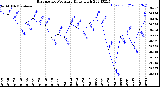 Milwaukee Weather Barometric Pressure<br>Daily High