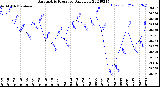 Milwaukee Weather Barometric Pressure<br>Daily Low