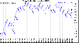 Milwaukee Weather Wind Chill<br>Daily Low