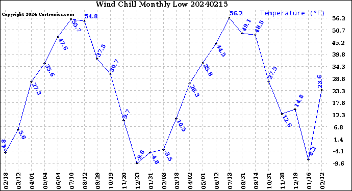 Milwaukee Weather Wind Chill<br>Monthly Low