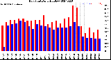 Milwaukee Weather Dew Point<br>Daily High/Low