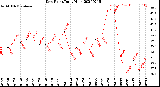 Milwaukee Weather Dew Point<br>Daily High