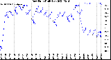 Milwaukee Weather Dew Point<br>Daily Low